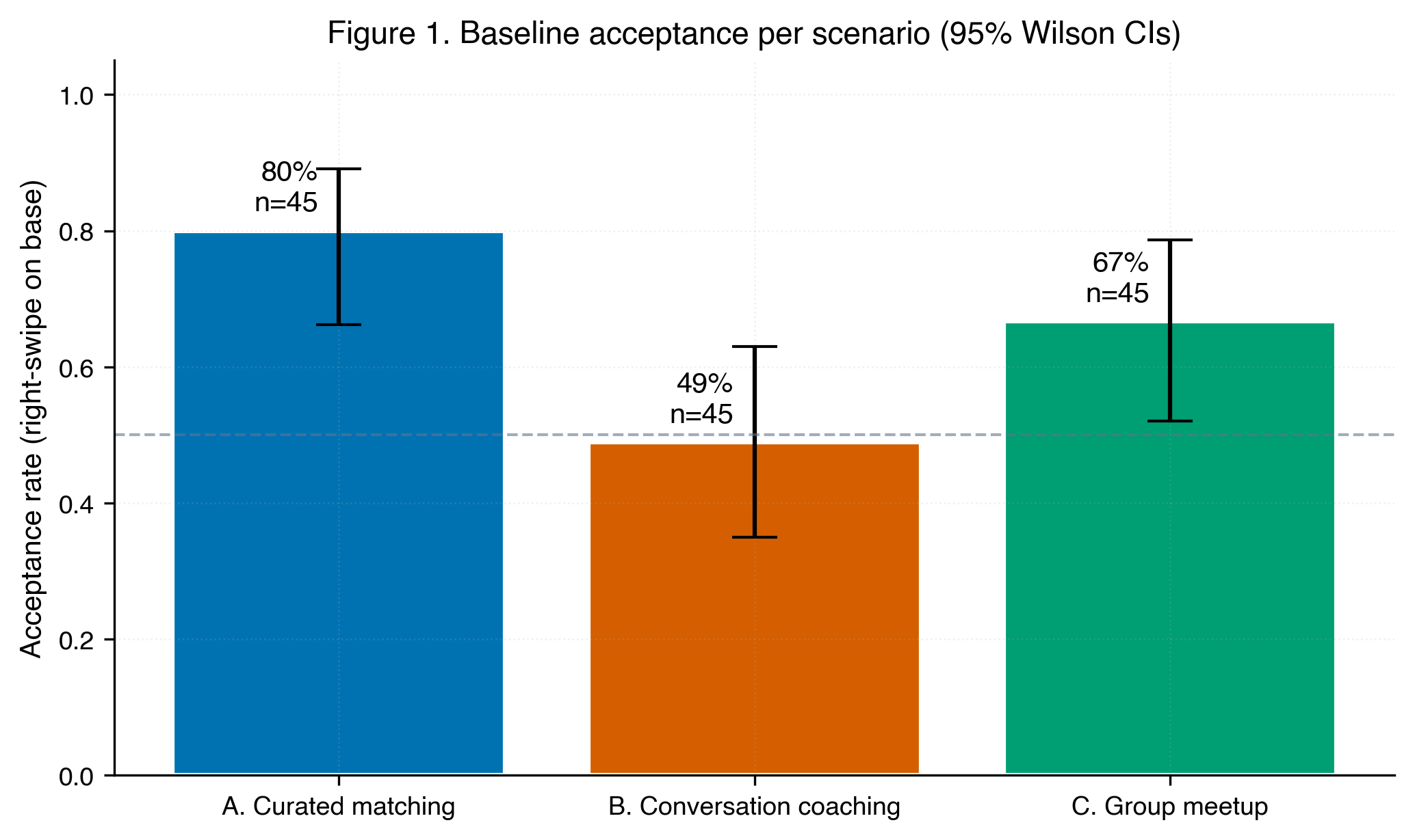 Bar chart, Figure 1: baseline acceptance per scenario. Curated matching 80%, group meetup 67%, conversation coaching 49%, each n=45, with 95% Wilson confidence intervals.